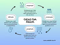Mapa mental do ciclo da água para 3º Ano, 2º Ano de Recursos Educativos, Ciências, Mapa mental, Meio Ambiente - Material e...